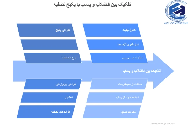 نقش پکیج تصفیه در تفکیک بین فاضلاب و پساب