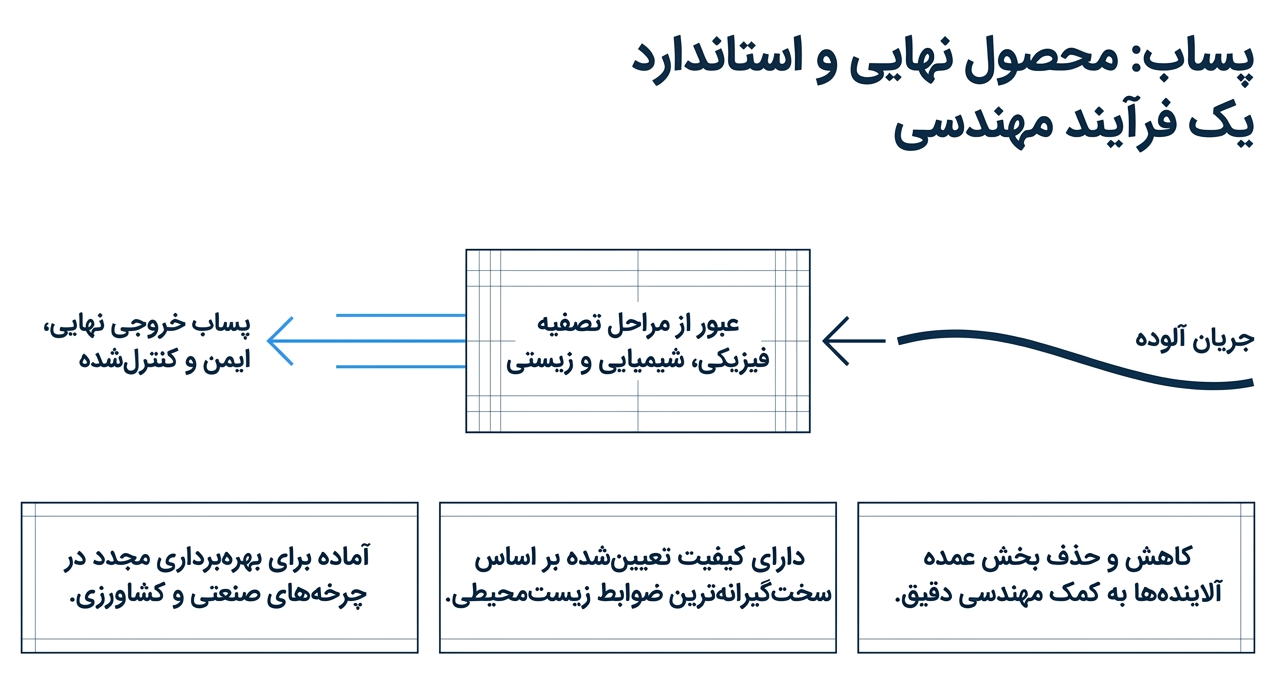 فرق فاضلاب با پساب